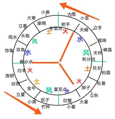 风水火土|星座四象：土象、水象、火象、风象